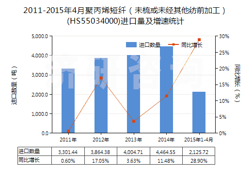 2011-2015年4月聚丙烯短纖（未梳或未經(jīng)其他紡前加工）(HS55034000)進(jìn)口量及增速統(tǒng)計